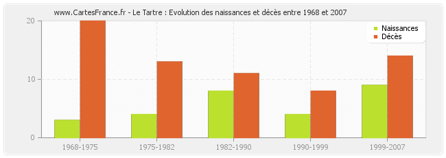 Le Tartre : Evolution des naissances et décès entre 1968 et 2007